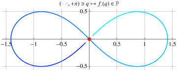 lagrangian on a non-manifold with chart map alternative 1